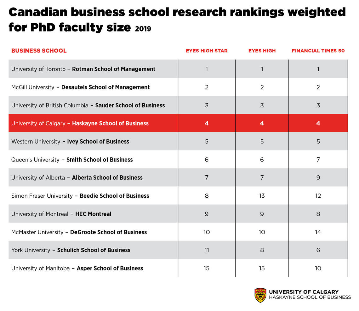 Haskayne School of Business dramatically improves research rankings in