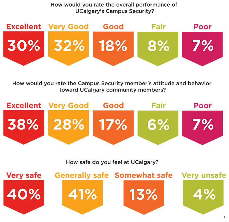 Campus Security Survey Results.