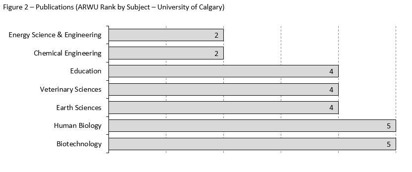 UCalgary ranked in the top five in Canada in seven subject areas in the Publications indicator.