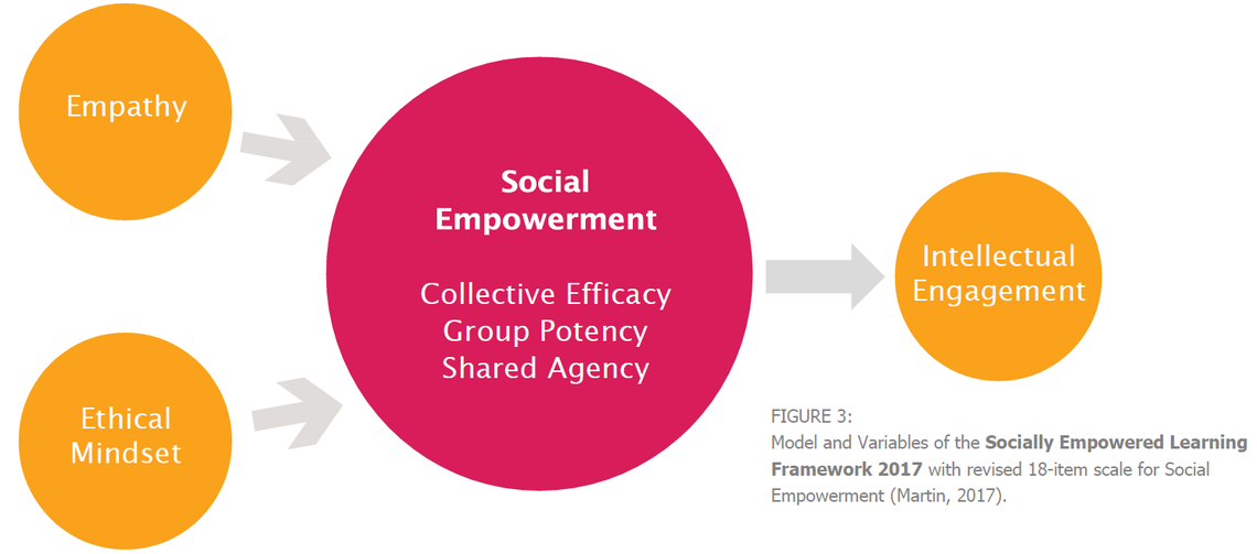 Socially empowered model