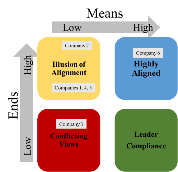 Ends and Means Alignment Matrix