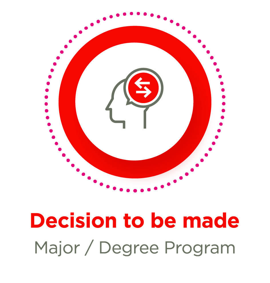 Step 1 of the How to Choose a Major Process: Decision to be made